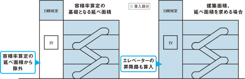 〔図2〕建築面積、延べ面積にはエレベーター昇降路も算入