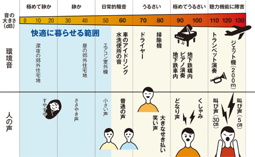 〔図1〕50dBが日常的な音の基準