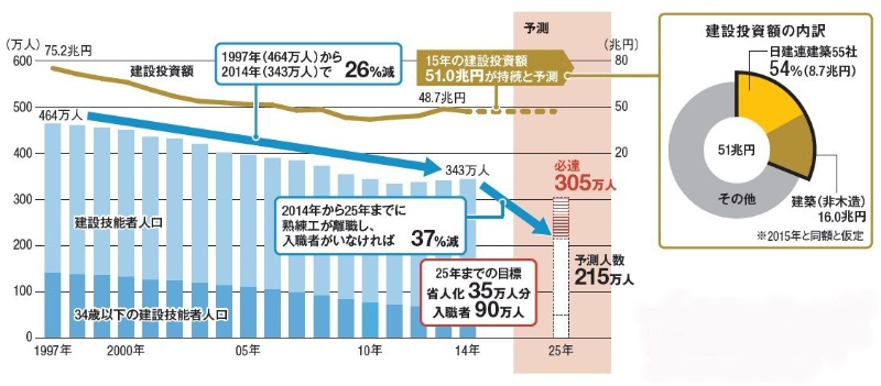 25年には35万人超が不足 日経クロステック Xtech