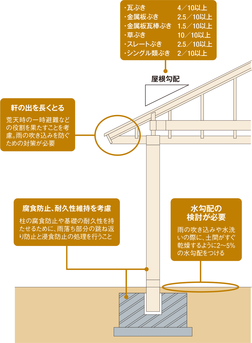 木造の建築物のうち 茶室 あずまやその他これらに類するもの又は延べ面積が 10m2以内の物置 納屋その他これらに類するもの