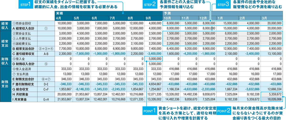 資金4表の完全理解と実践応用: 資金運用表 資金繰表 資金移動表