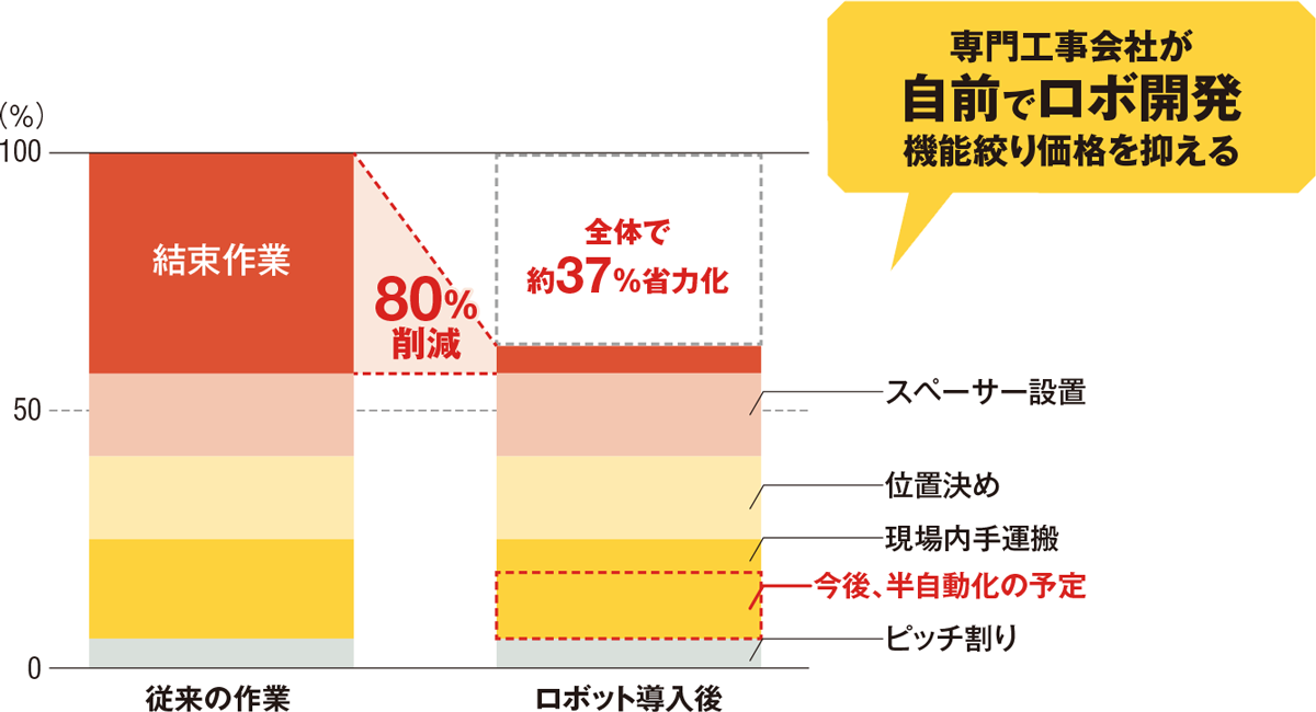 〔図1〕結束作業の80％以上を削減