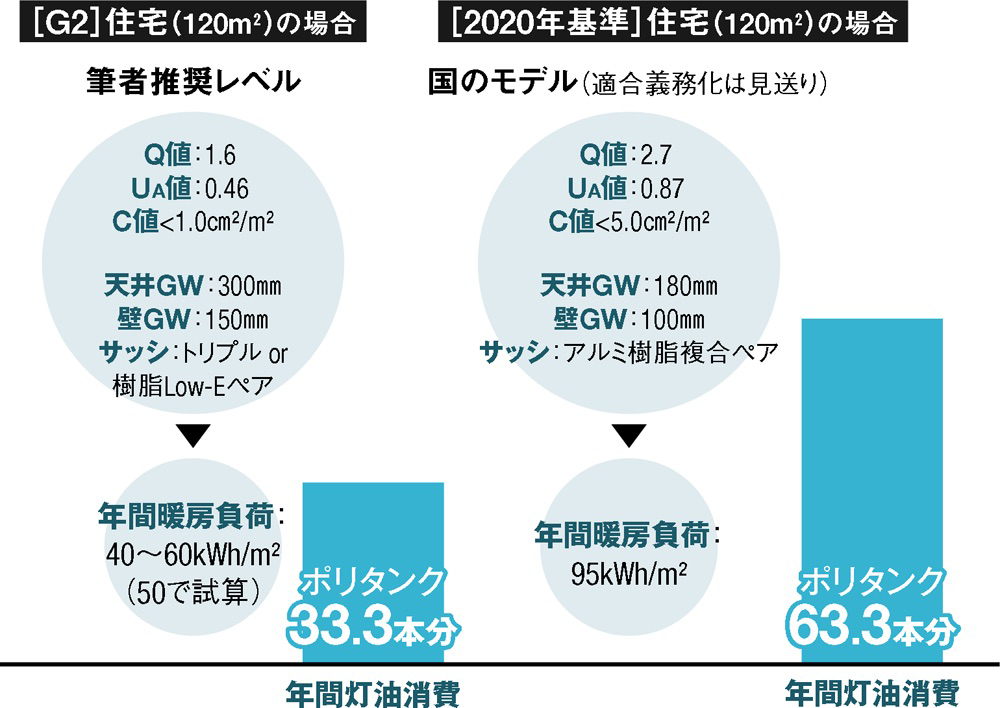 熱の移動を理解して 漏気 に注意を 日経クロステック Xtech