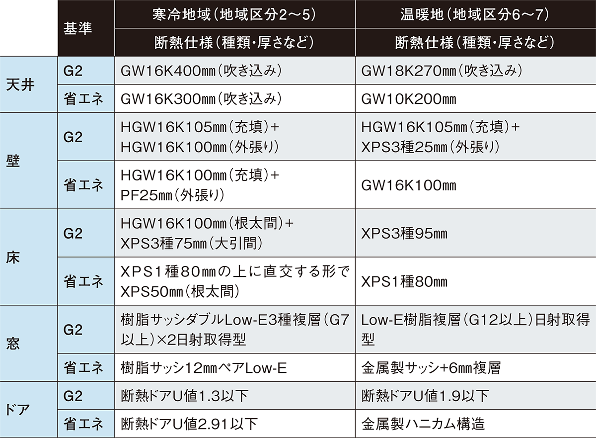 熱の移動を理解して 漏気 に注意を 日経クロステック Xtech