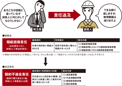 〔図1〕契約不適合責任とは