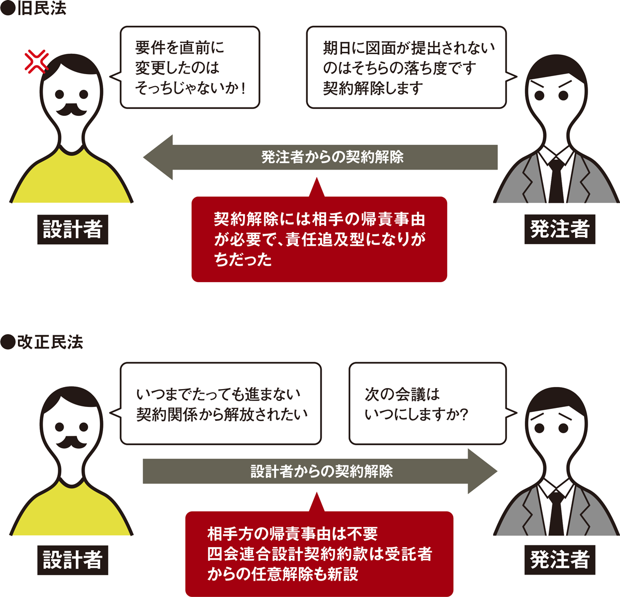 契約関係を打ち切りやすくなる 日経クロステック Xtech