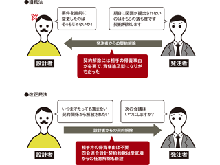 問われるのは「契約不適合」（2ページ目） | 日経クロステック
