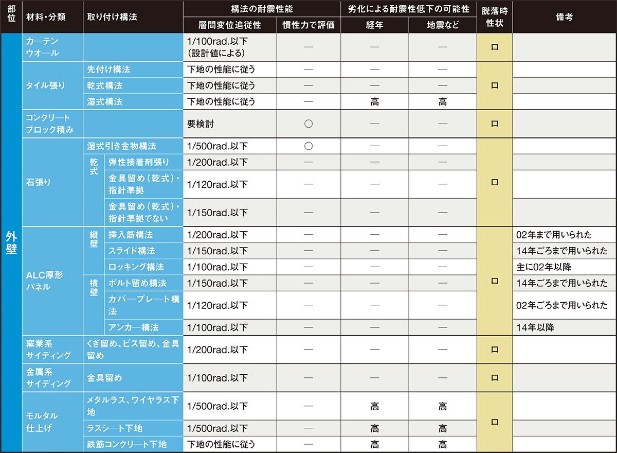非構造部材の耐震診断指針（2ページ目） | 日経クロステック（xTECH）