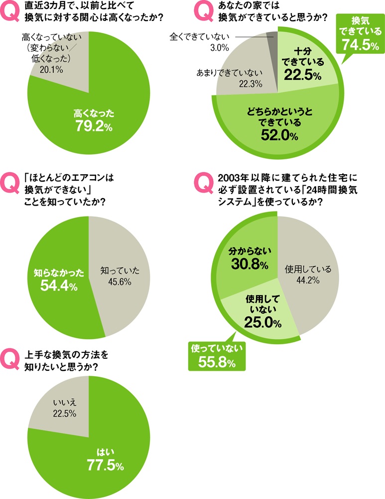 正しい換気 をウェブで公開 日経クロステック Xtech