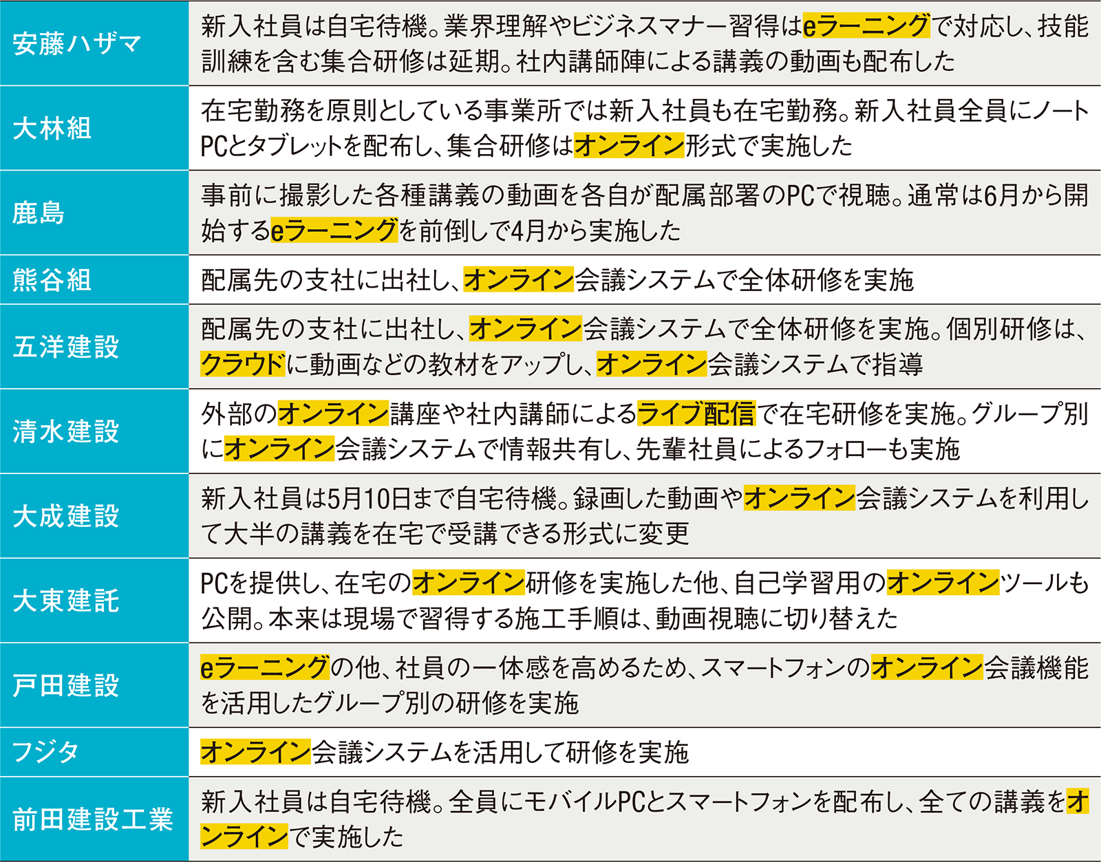 研修オンライン化 新卒対応で加速 | 日経クロステック（xTECH）