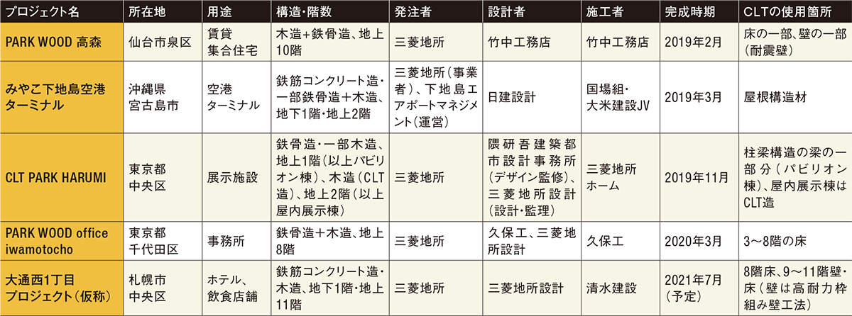 〔図1〕三菱地所による主なCLT使用プロジェクト（完成時期順）