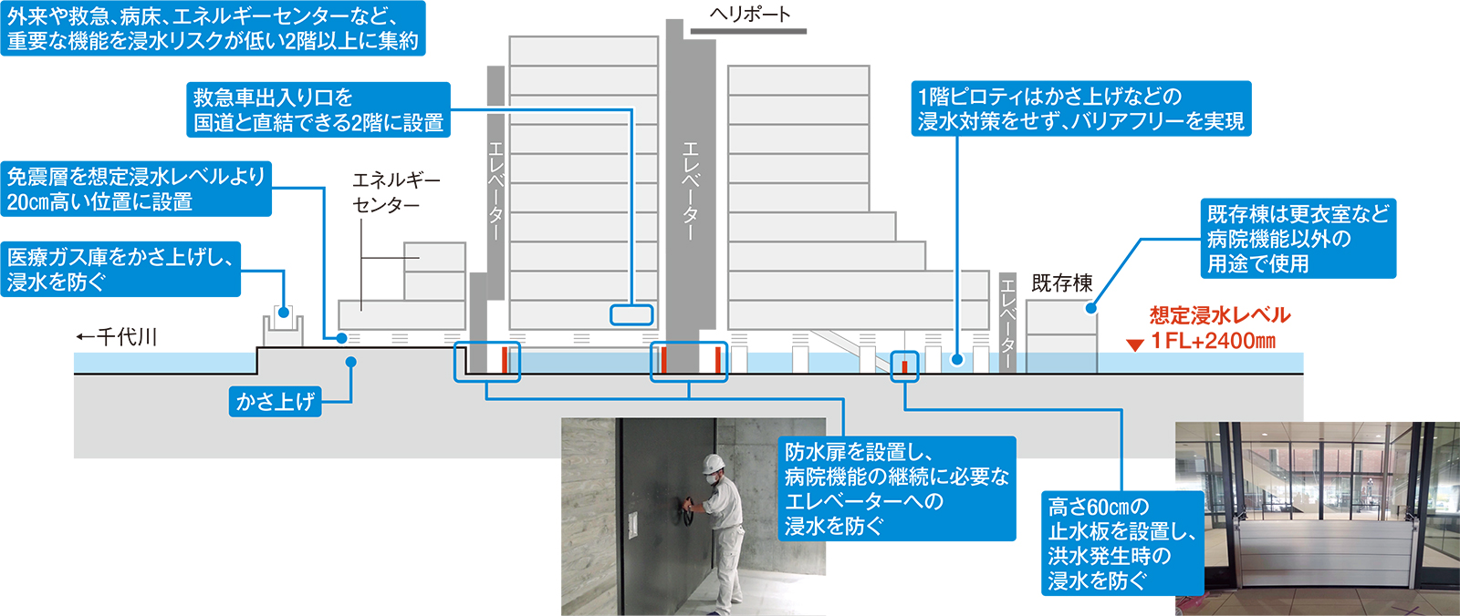 〔図1〕重要な機能を浸水レベルより上に集約