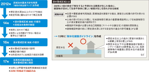 〔図2〕浸水警戒区域内では建築規制