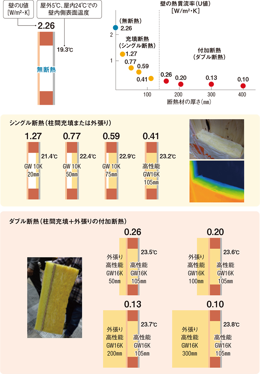 〔図2〕「等級4」超の断熱性能確保はダブル断熱で