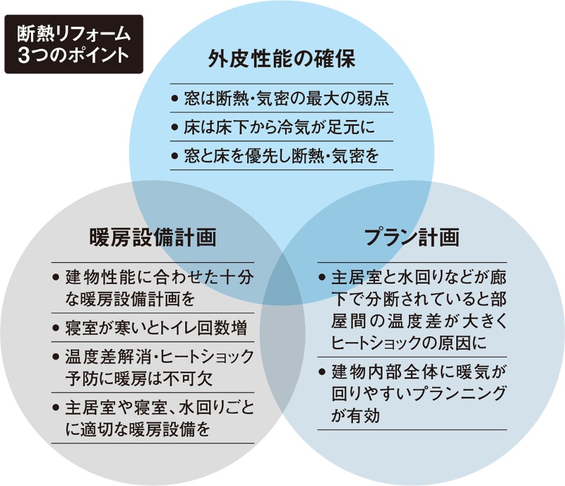部分リフォームでは寒くても仕方ない 日経クロステック Xtech 部分リフォームでは寒くても仕方ない 日経クロステック Xtech