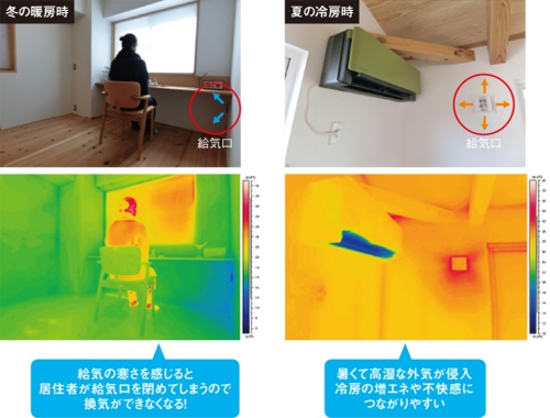 〔図1〕熱交換のない給気口は設置場所にご用心
