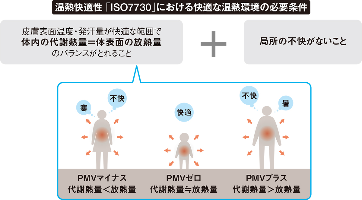 〔図2〕快適な温熱環境の必要条件