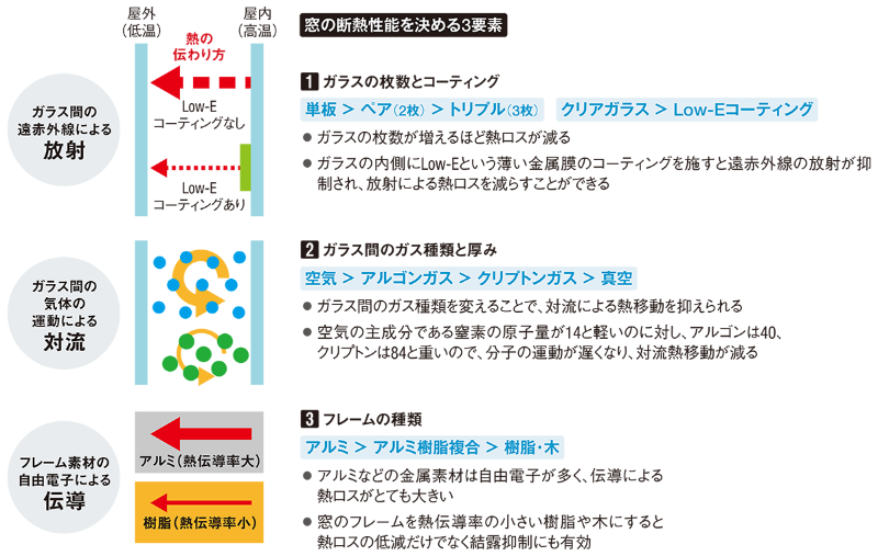 ポツ窓住宅は省エネ 日経クロステック Xtech