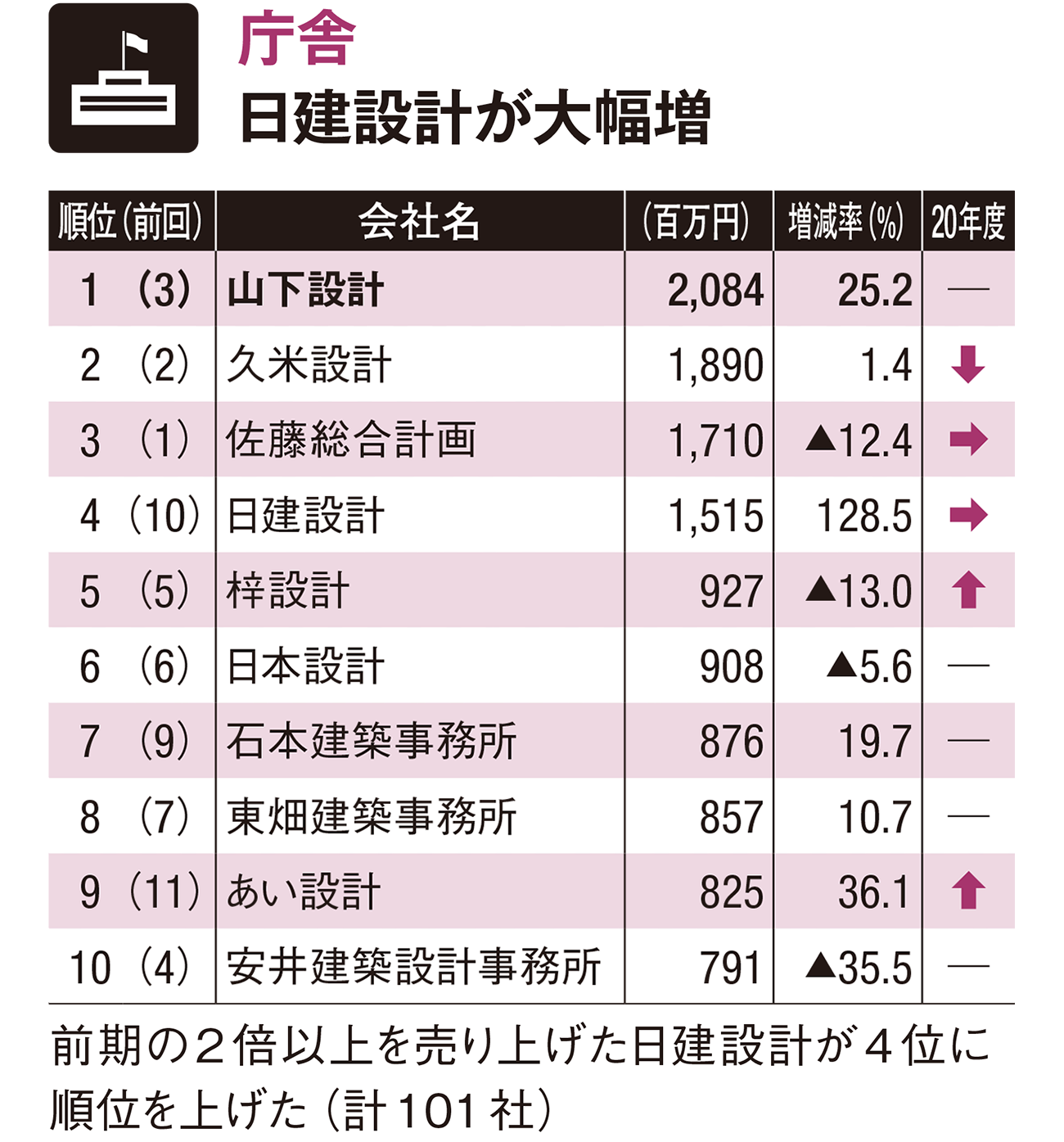 建物用途 業務別ランキング 日経クロステック Xtech