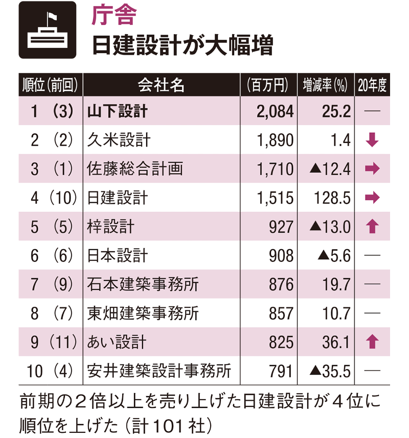 建物用途 業務別ランキング 日経クロステック Xtech 建物用途 業務別ランキング 日経クロステック Xtech