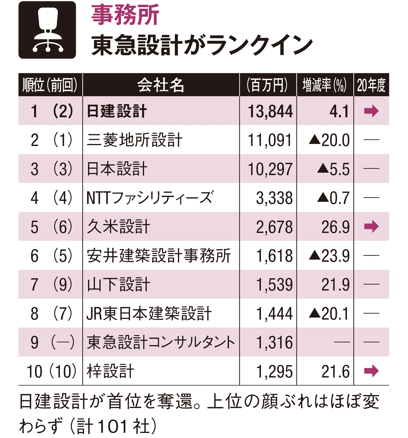 建物用途 業務別ランキング 日経クロステック Xtech