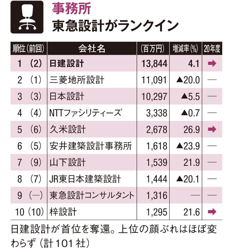 建物用途 業務別ランキング 日経クロステック Xtech 建物用途 業務別ランキング 日経クロステック Xtech