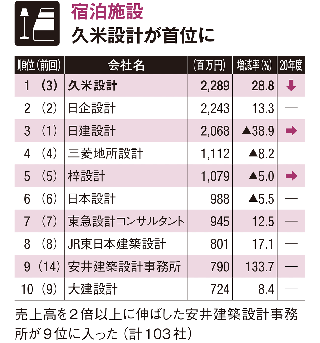 建物用途 業務別ランキング 日経クロステック Xtech