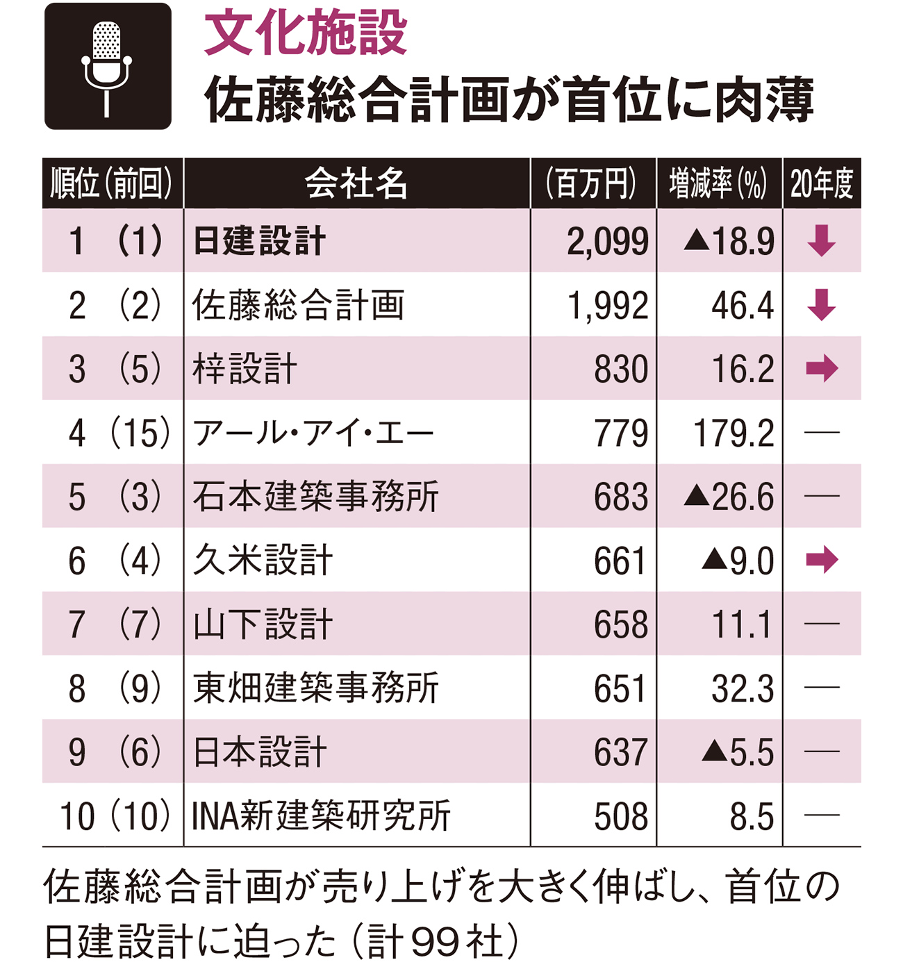 建物用途 業務別ランキング 日経クロステック Xtech 建物用途 業務別ランキング 日経クロステック Xtech