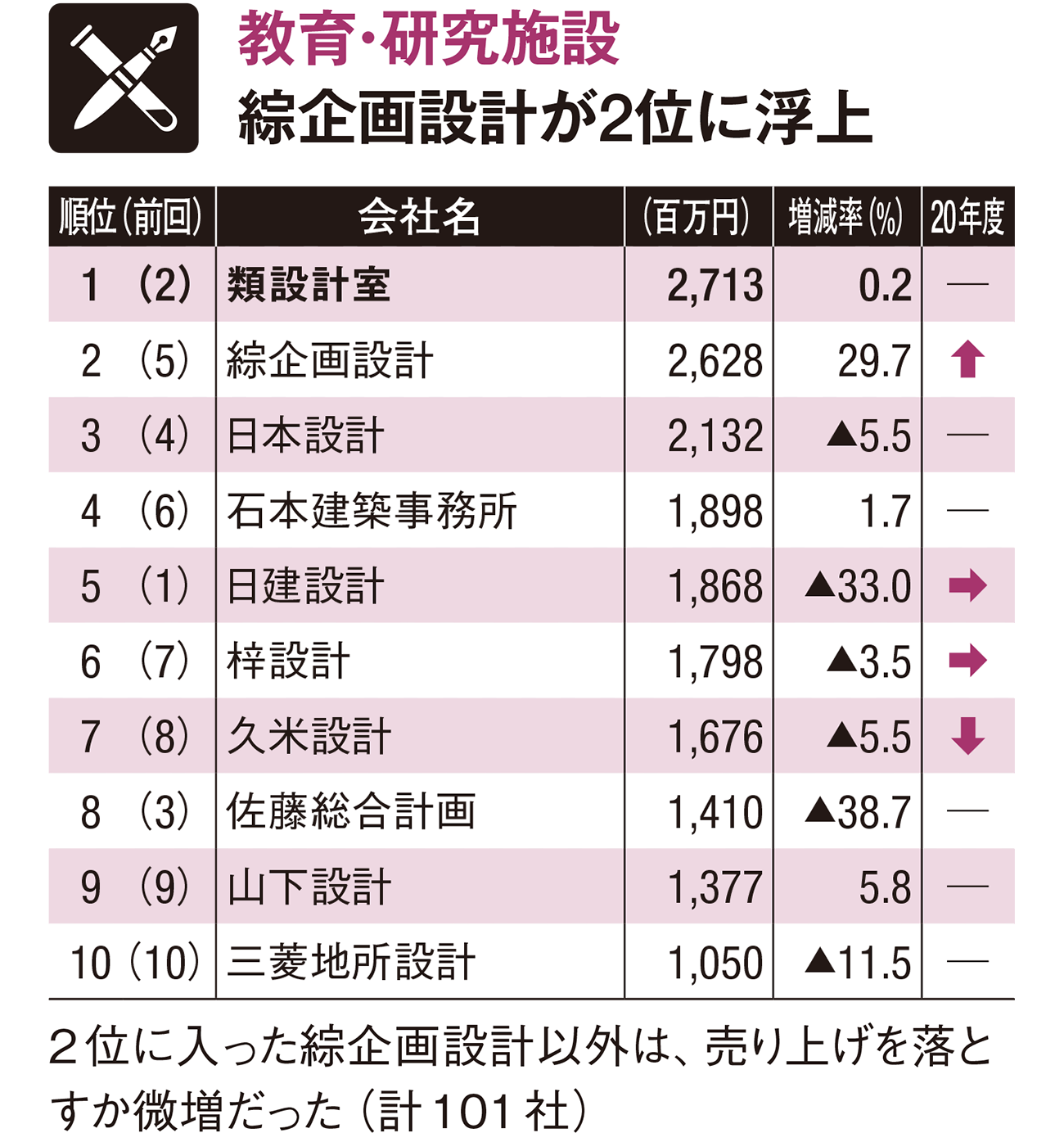 建物用途 業務別ランキング 日経クロステック Xtech