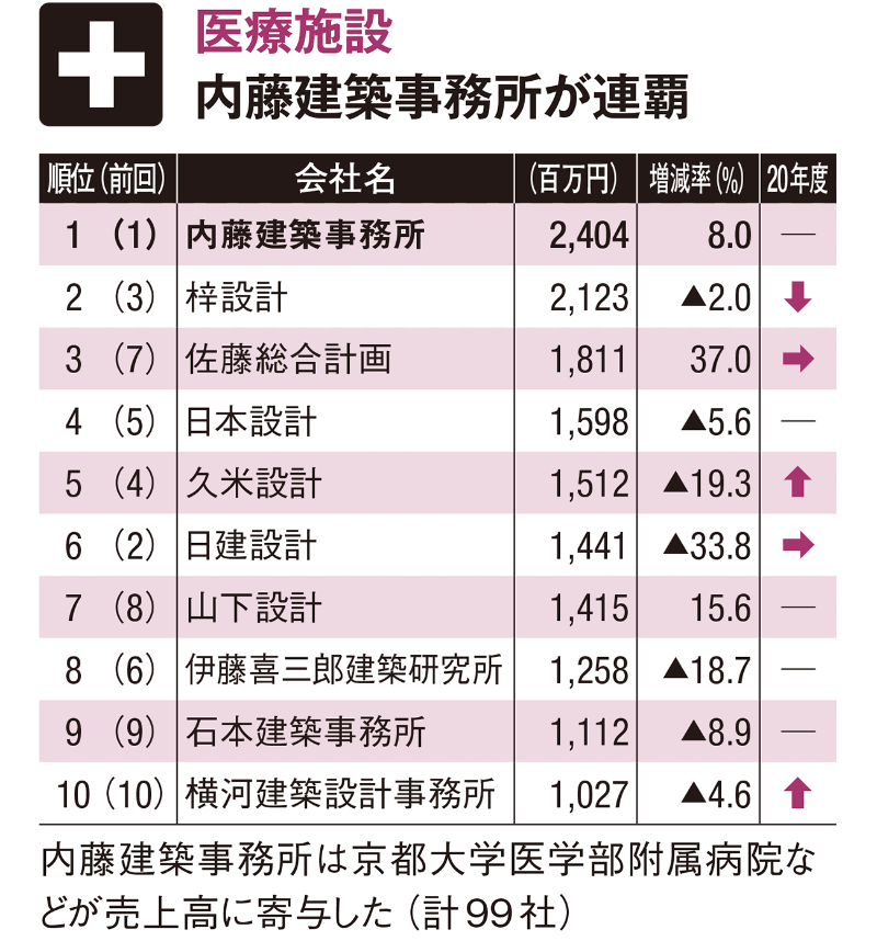 建物用途 業務別ランキング 日経クロステック Xtech 建物用途 業務別ランキング 日経クロステック Xtech