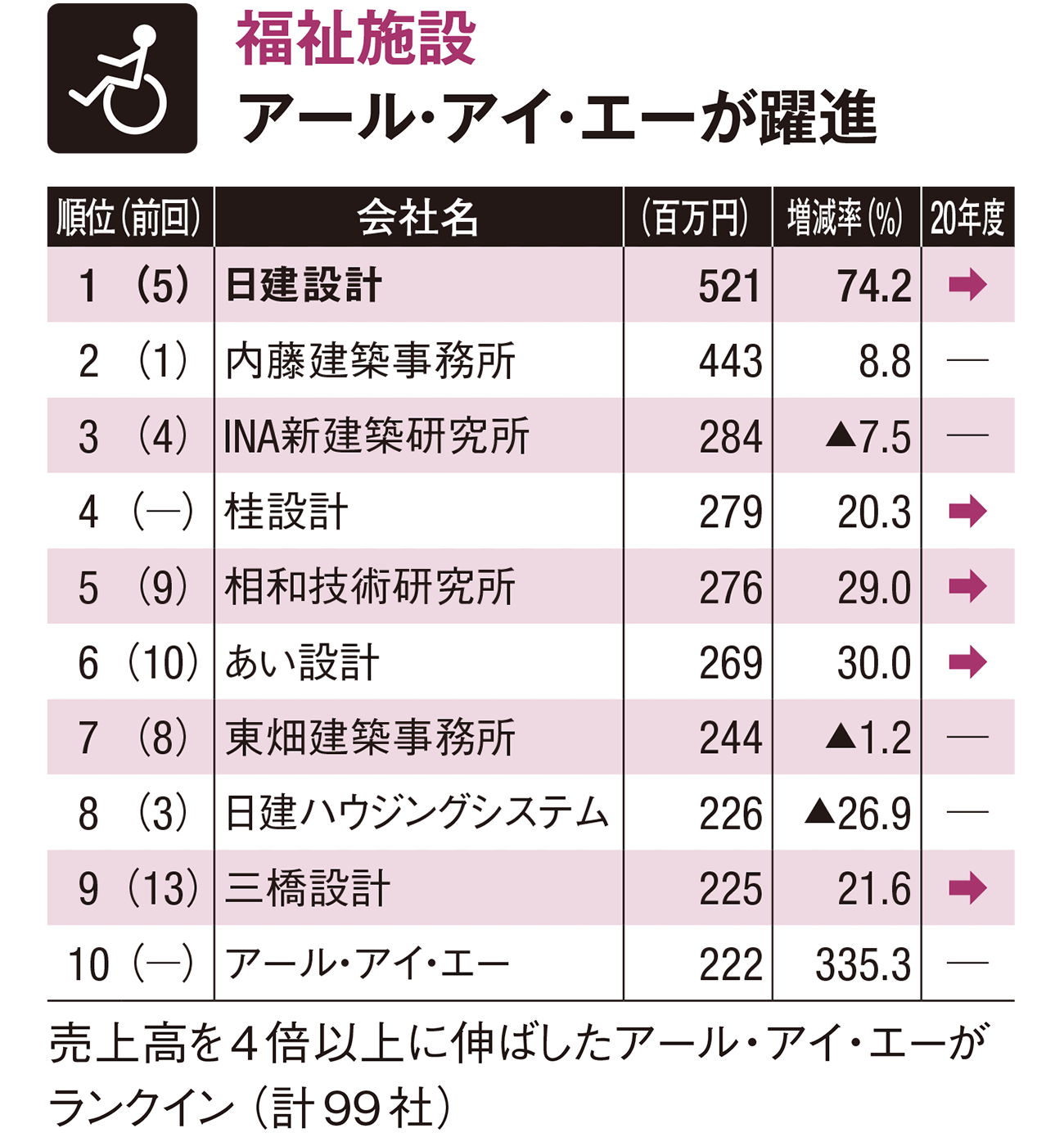 建物用途 業務別ランキング 日経クロステック Xtech