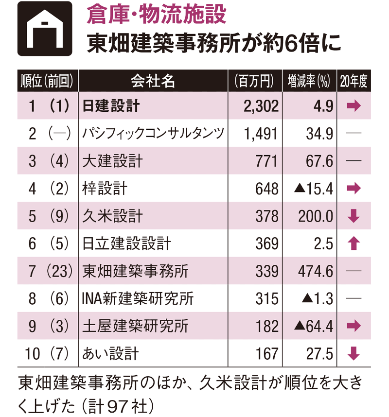建物用途 業務別ランキング 日経クロステック Xtech 建物用途 業務別ランキング 日経クロステック Xtech