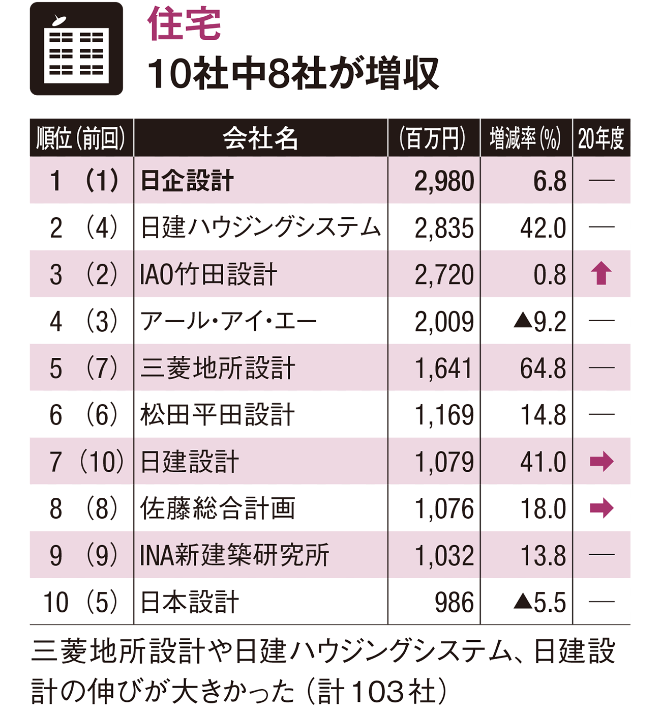 建物用途 業務別ランキング 日経クロステック Xtech