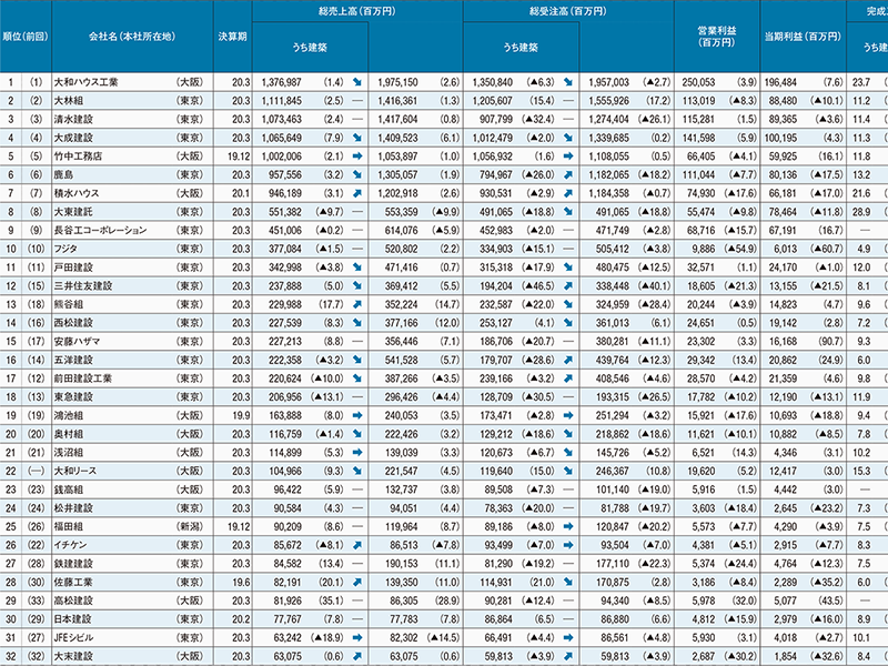 建設会社2019年度決算ランキング