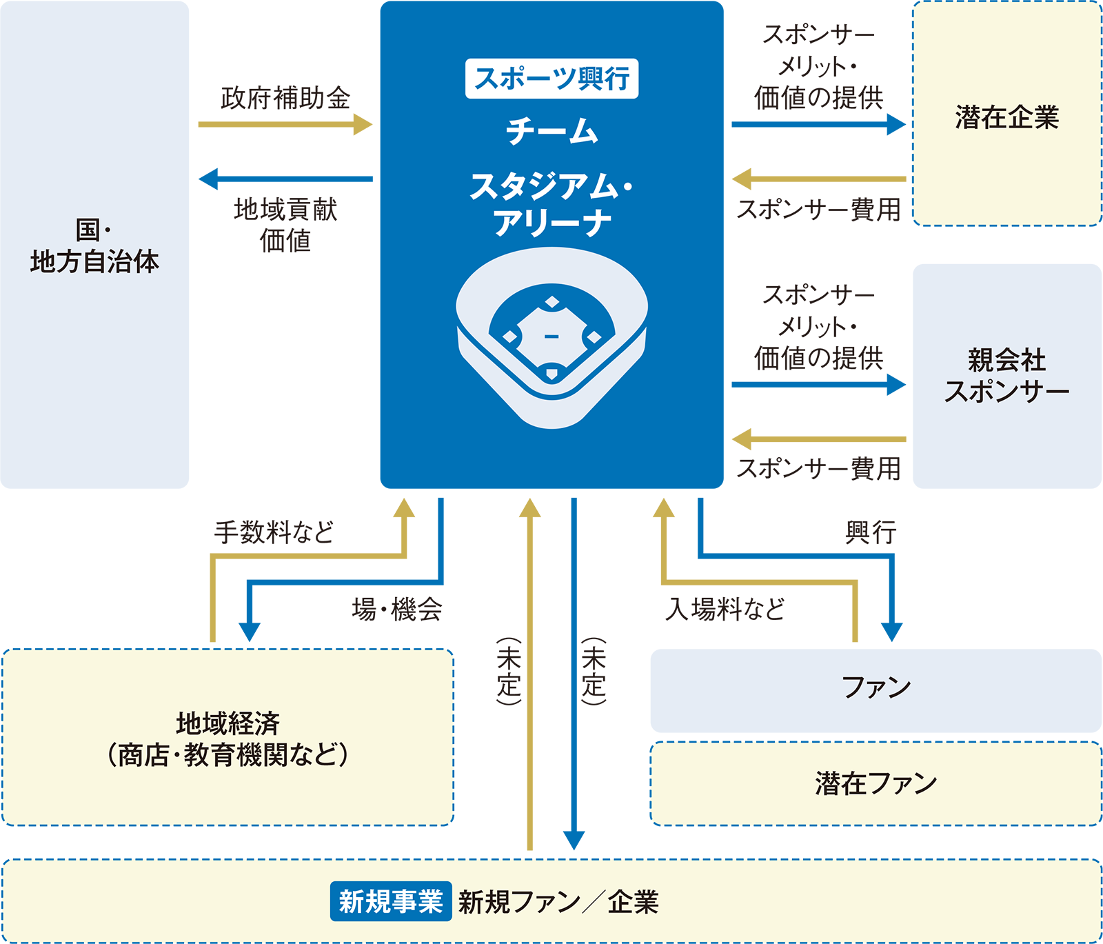 〔図1〕多様なステークホルダーを巻き込む事業構築