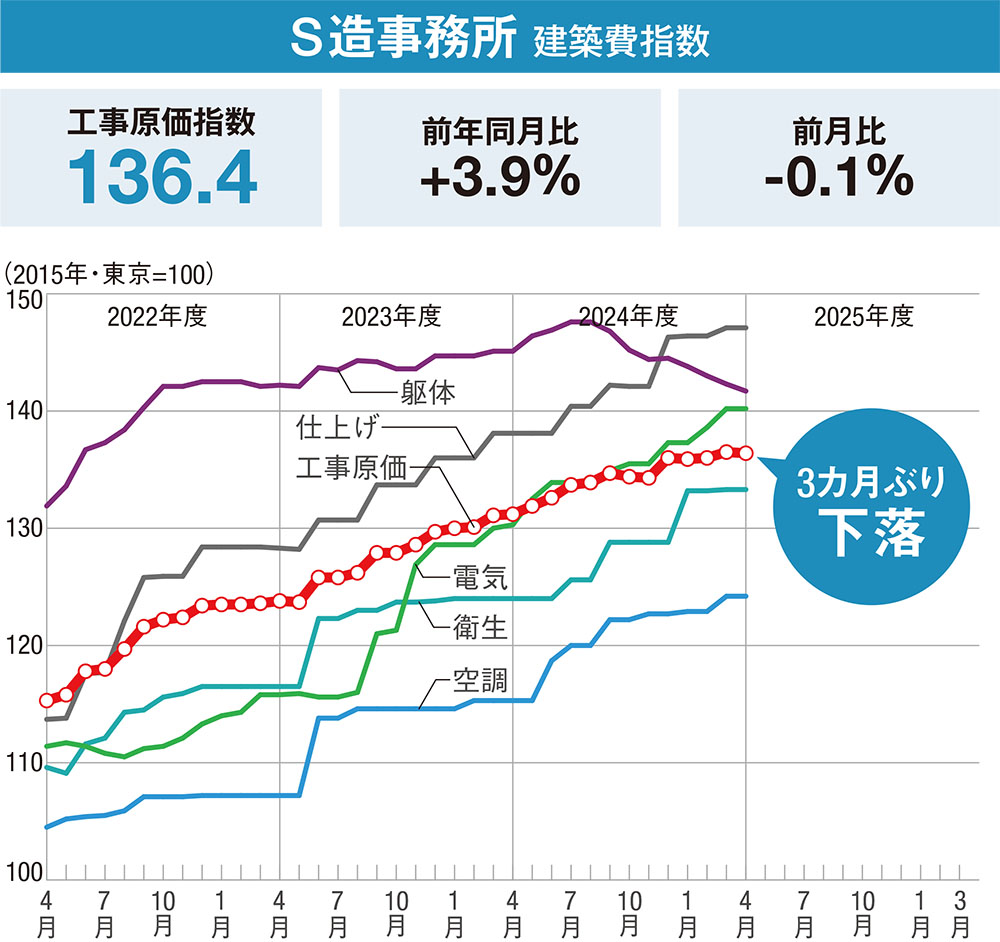 H形鋼は東京で4カ月連続の下落 | 日経クロステック（xTECH）