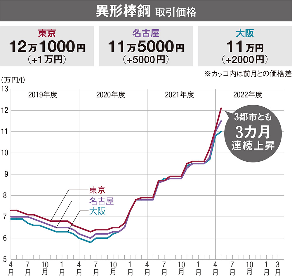 鉄筋が過去最高値の12万円超え | 日経クロステック（xTECH）