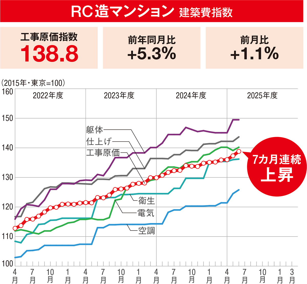 東京の生コン値上がり後横ばい | 日経クロステック（xTECH）