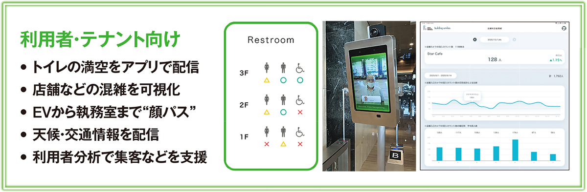 〔図1〕トイレの満空状況やごみのたまり具合をリアルタイムに把握できる
