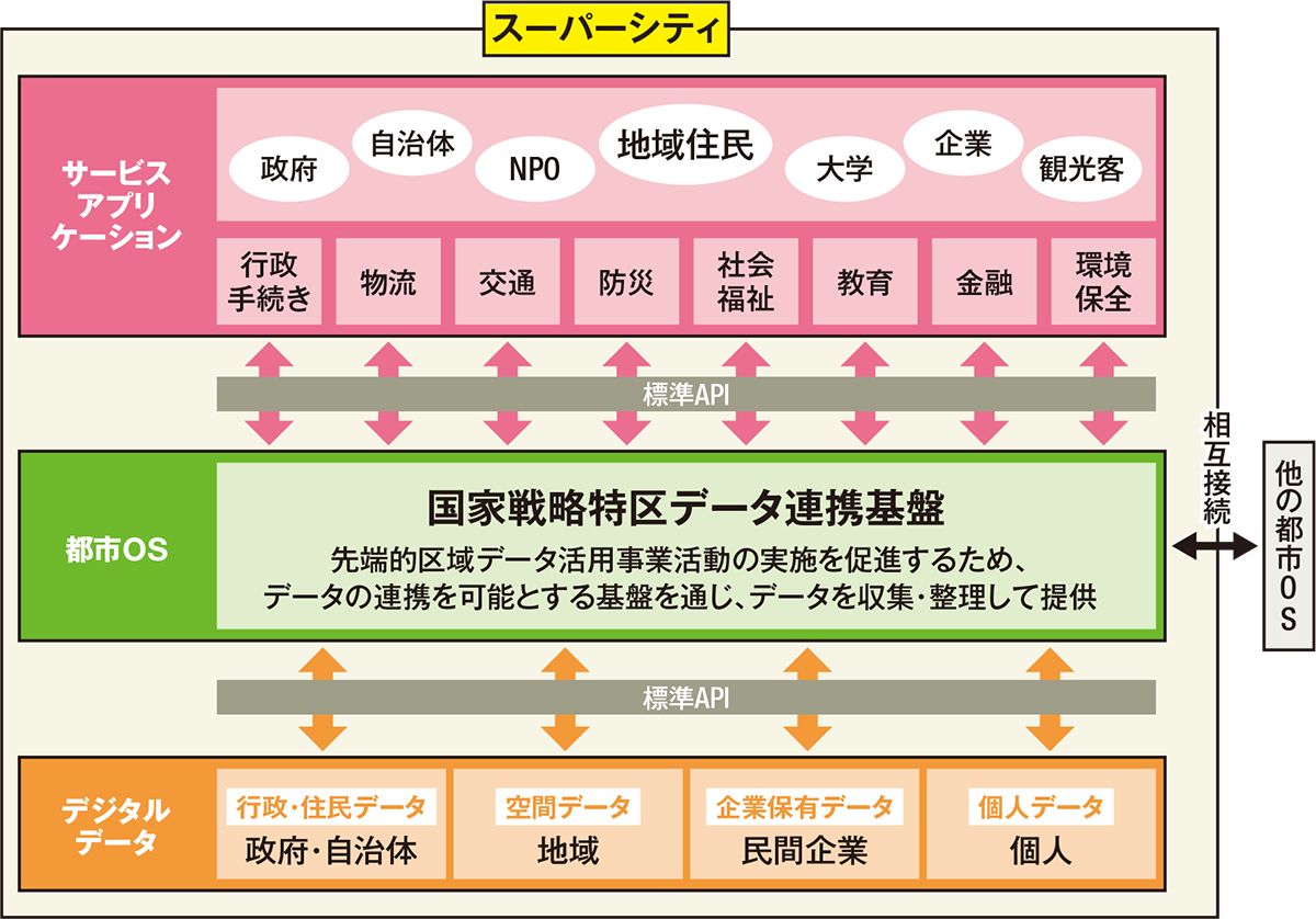 〔図2〕内閣府「スーパーシティ」の構成