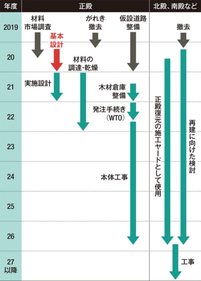 〔図1〕正殿の完成は2026年度