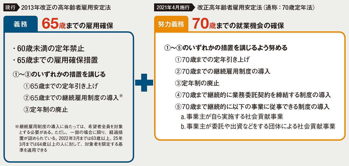 〔図1〕70歳までの就業機会の確保が努力義務に