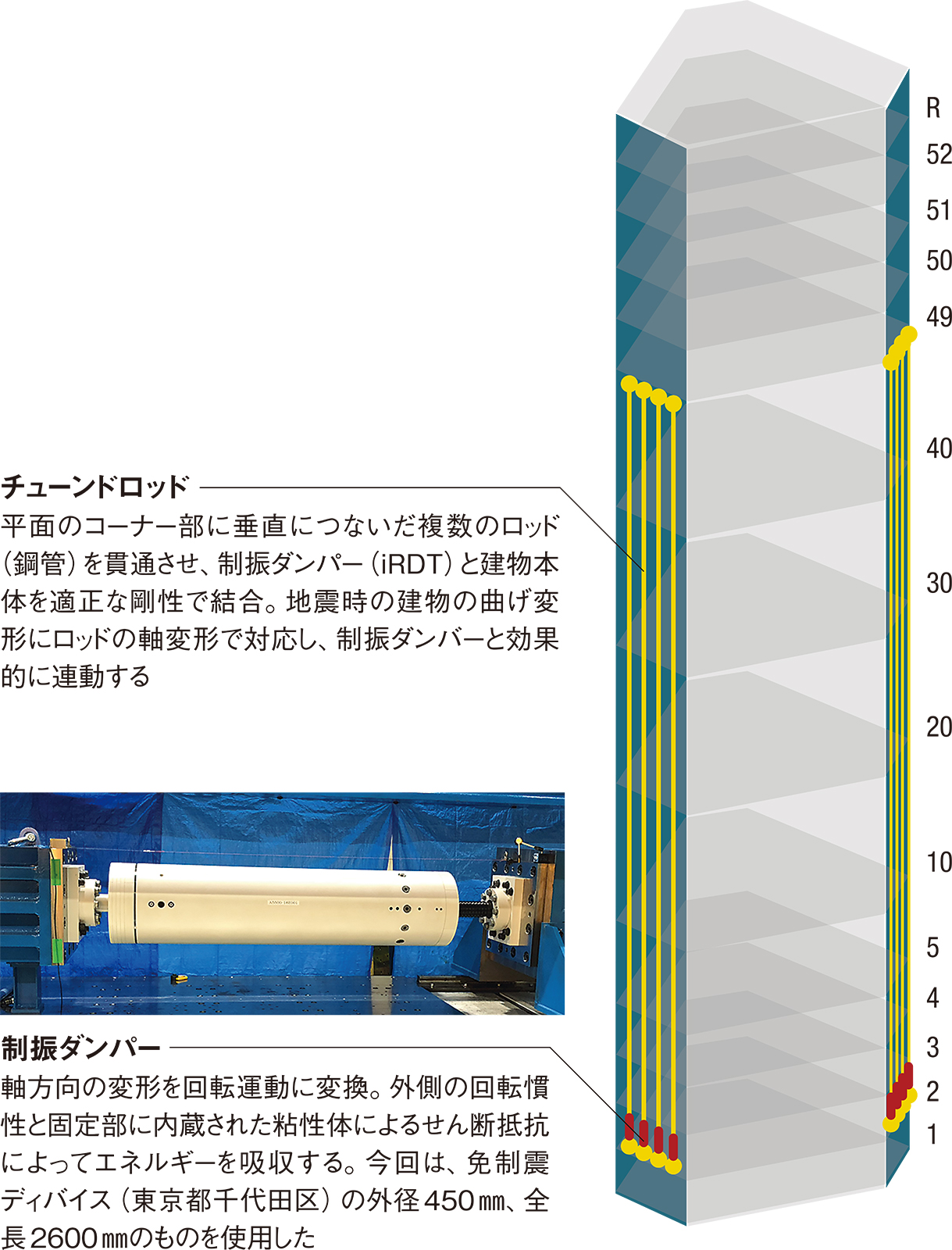 〔図1〕長さ約170mのロッドで建物頂部と足元をつなぐ