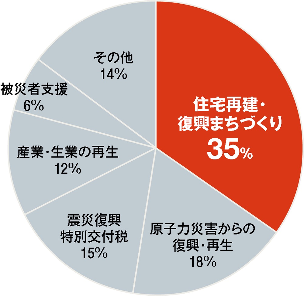 〔図1〕2011年度から19年度の執行見込み額は約37.1兆円