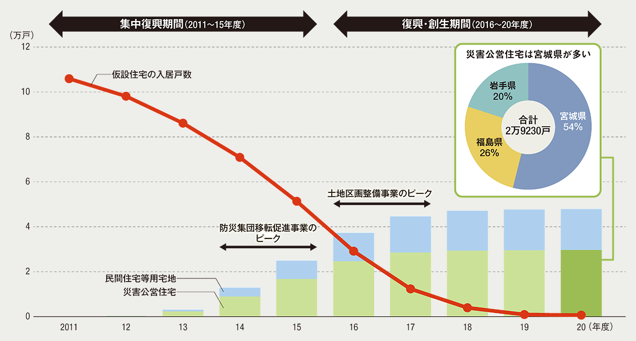 〔図3〕宅地などの整備の最盛期は2014～17年度