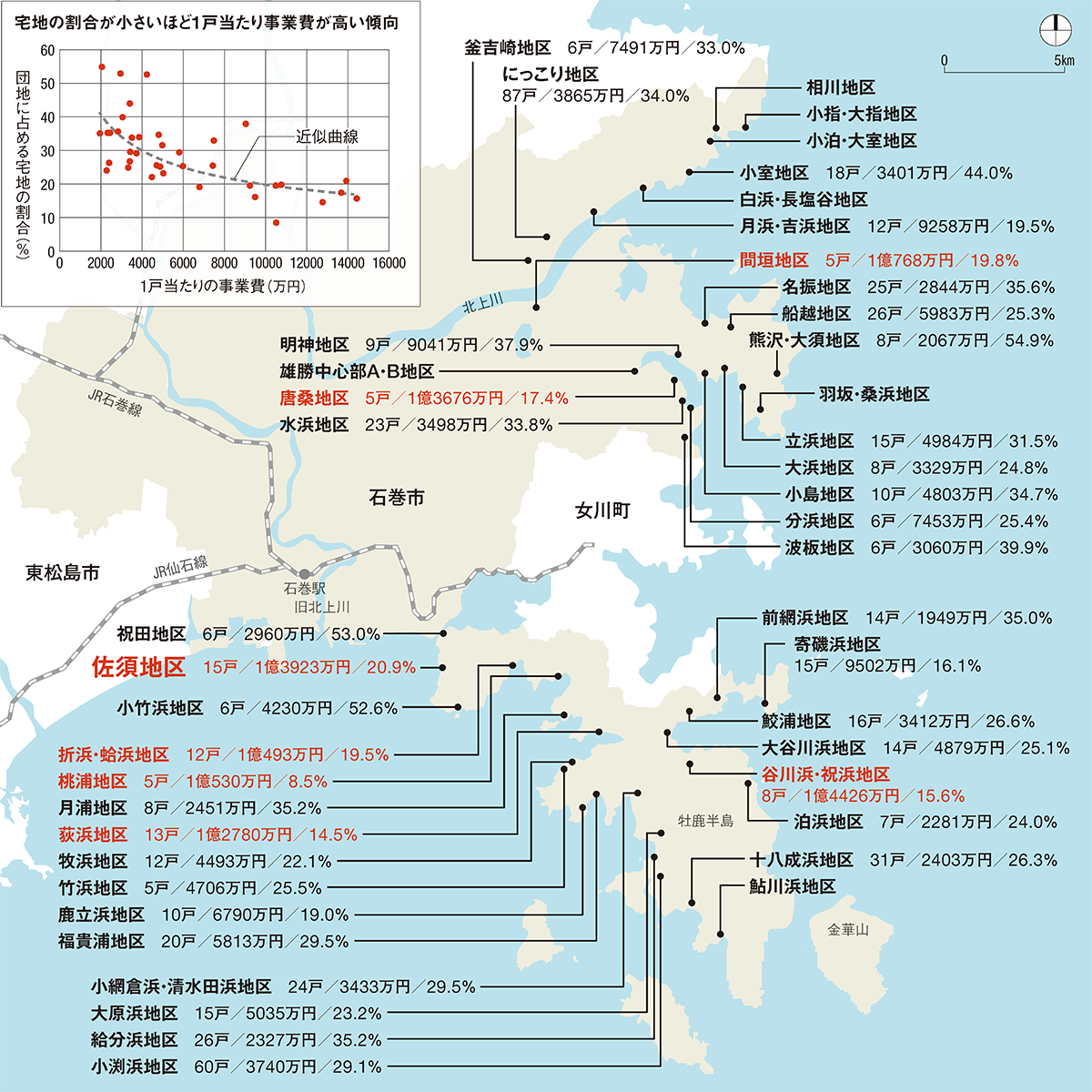 〔図1〕高コストになった石巻市半島部の高台移転