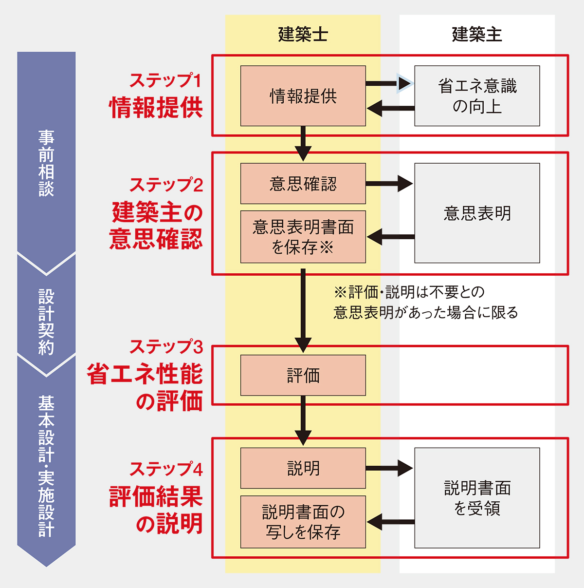 〔図2〕契約の前に意思確認