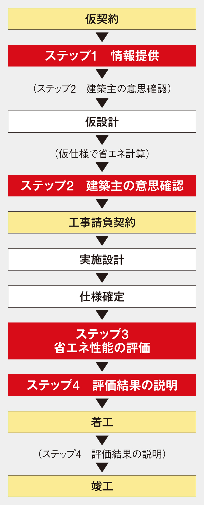 〔図3〕工事契約後に省エネ性能を評価