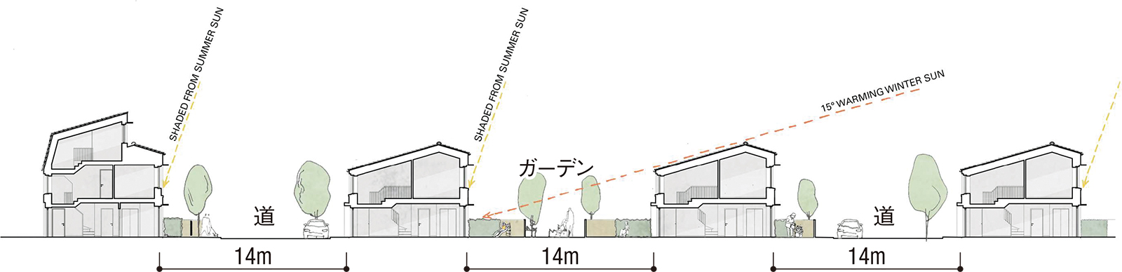 〔図1〕屋根の角度で太陽光を調節