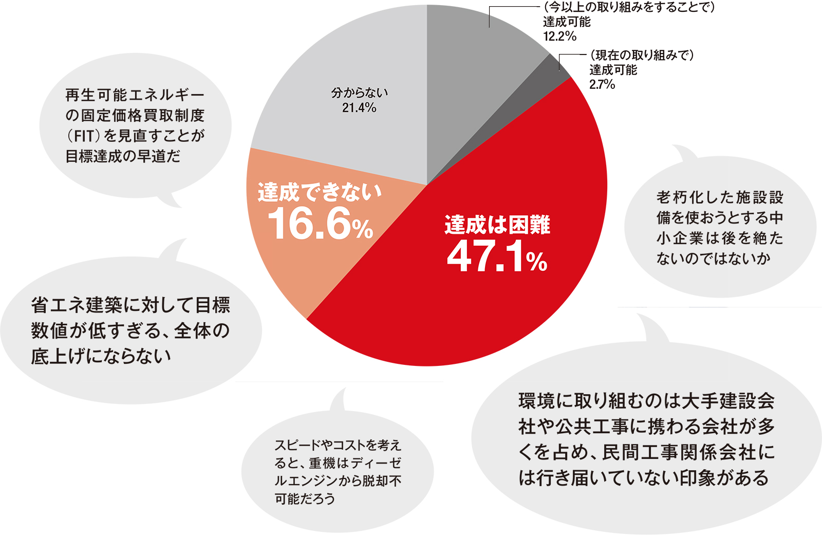 Q 政府が掲げる「2050年カーボンニュートラル」目標は達成できるか？